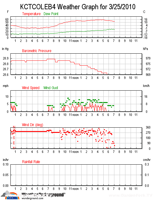 This daily graph tells me the Honey Bees were out in the afternoon. And its interesting to watch the barometric pressure drop.